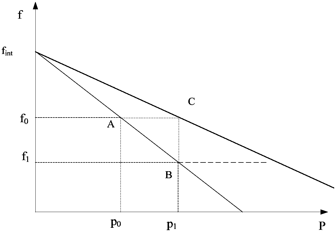 Power frequency regulation control method and system for micro-energy grid system