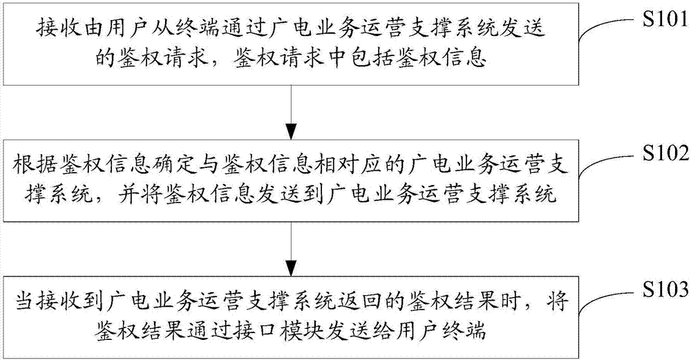 Authentication method and authentication system