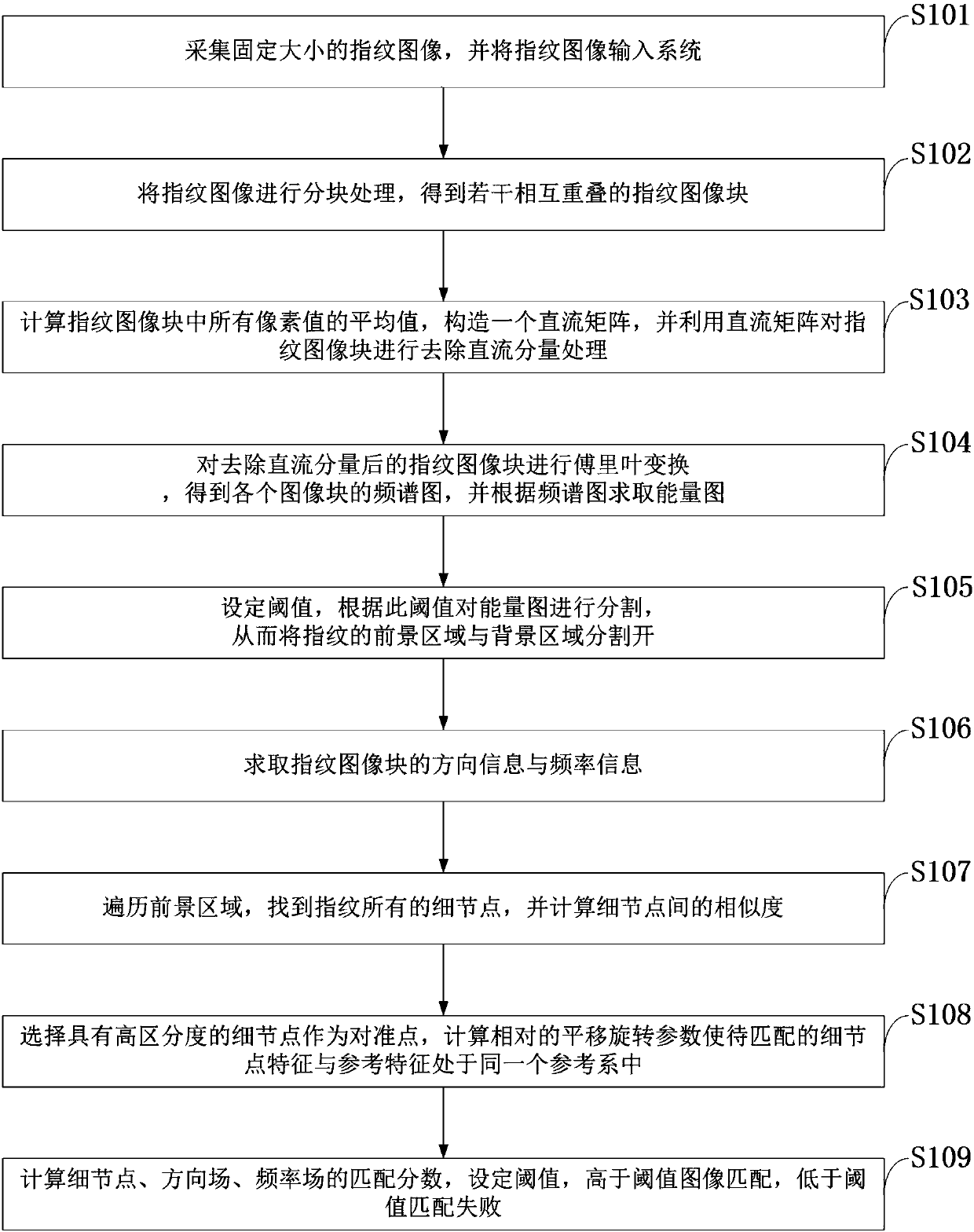 Selective extension-based fingerprint image matching method