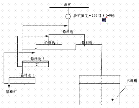 Flotation method for lead and zinc sulfide ores