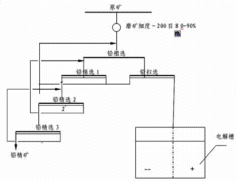 Flotation method for lead and zinc sulfide ores