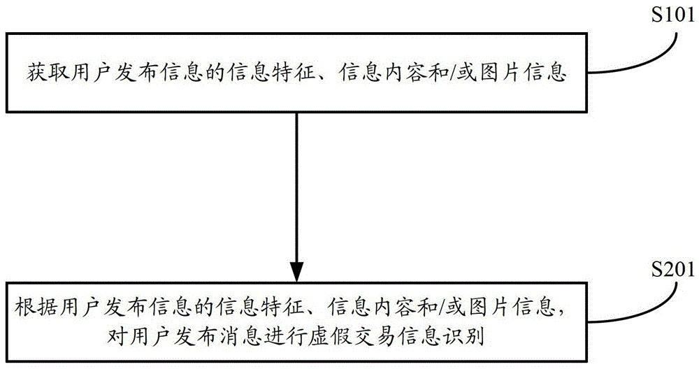 A method for identifying false transaction information