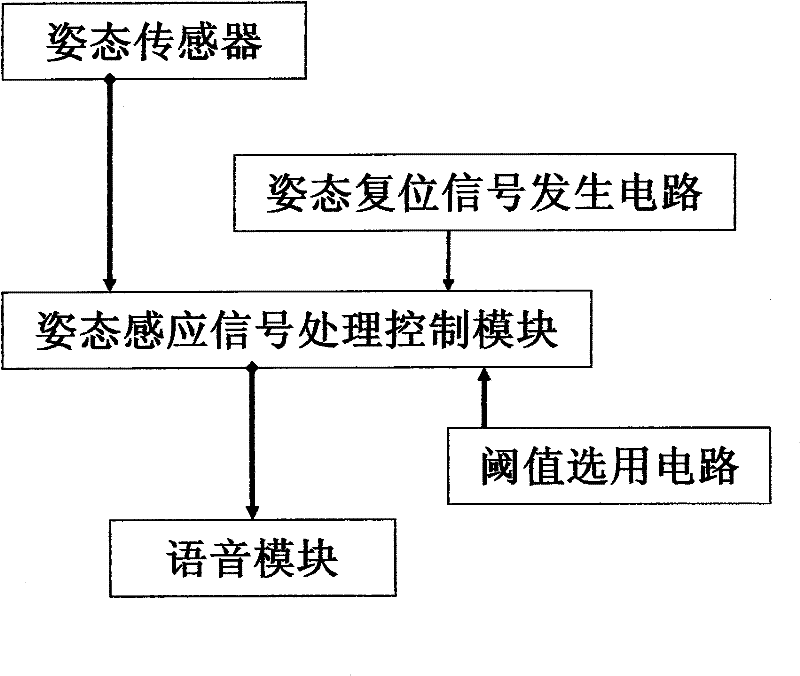 Multipurpose voice prompting method and device triggered by attitude signal