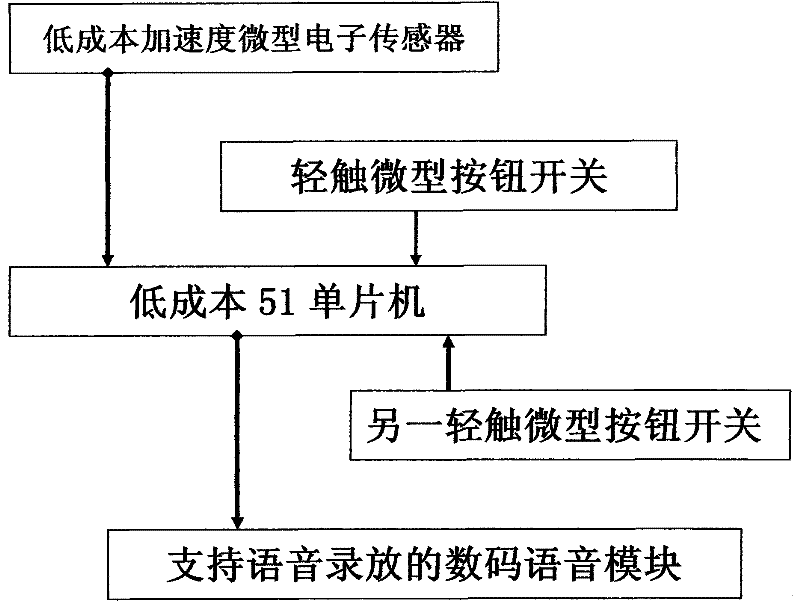 Multipurpose voice prompting method and device triggered by attitude signal