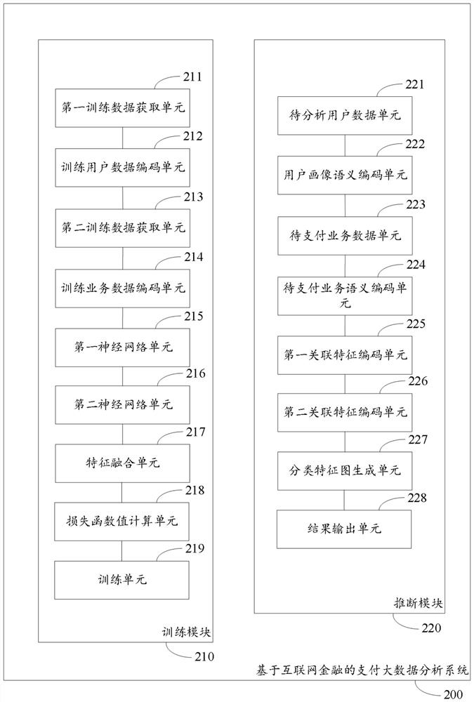 Payment big data analysis system based on Internet finance and analysis method thereof