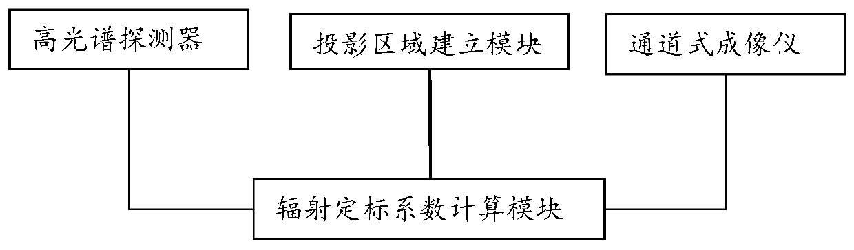 Radiation Calibration Method and Calibration System for Remote Sensor Based on Hyperspectral Data