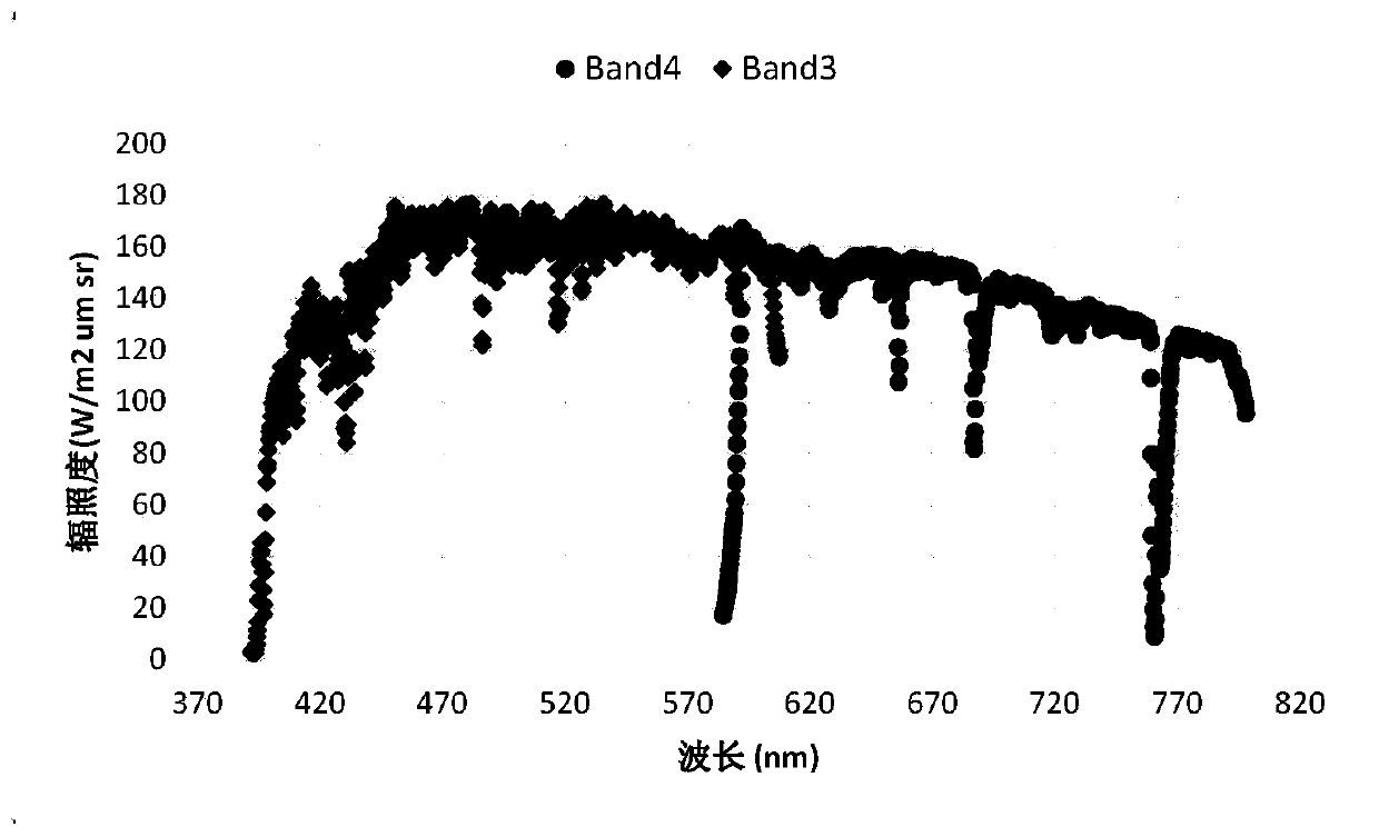 Radiation Calibration Method and Calibration System for Remote Sensor Based on Hyperspectral Data