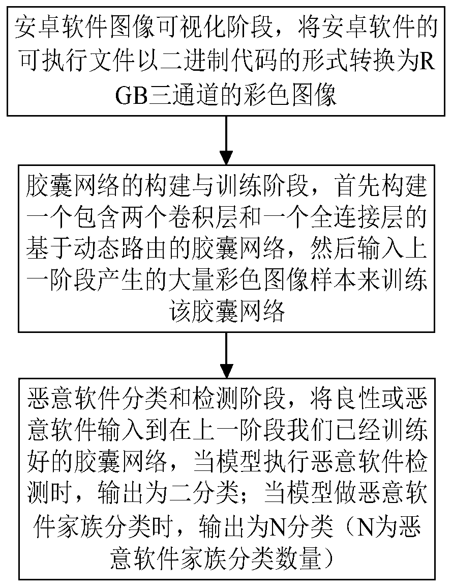 Android malicious software detection method and device based on capsule network