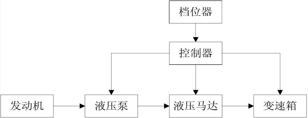 Speed regulation device and land leveler