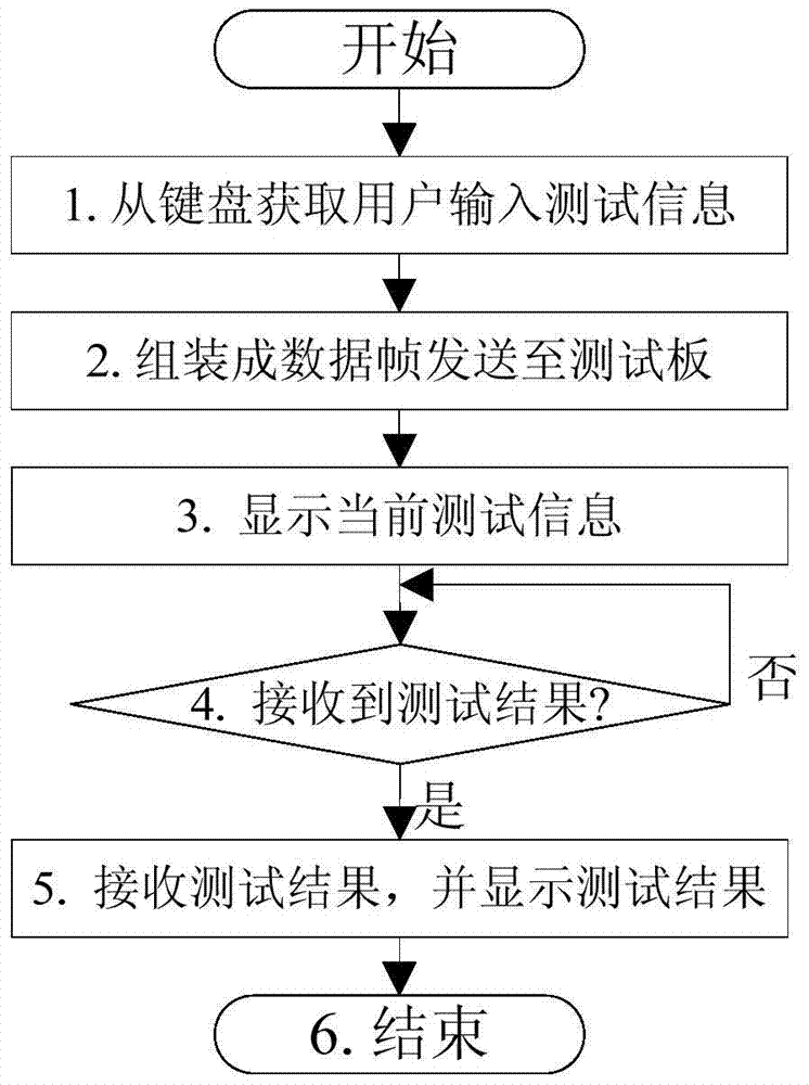 Chip power-on reliability automatic detection device and detection method