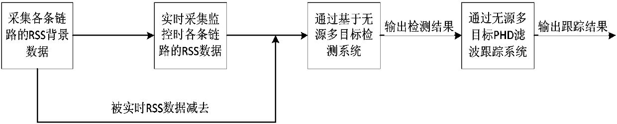 Passive multi-target detection and tracking method based on wireless sensor network