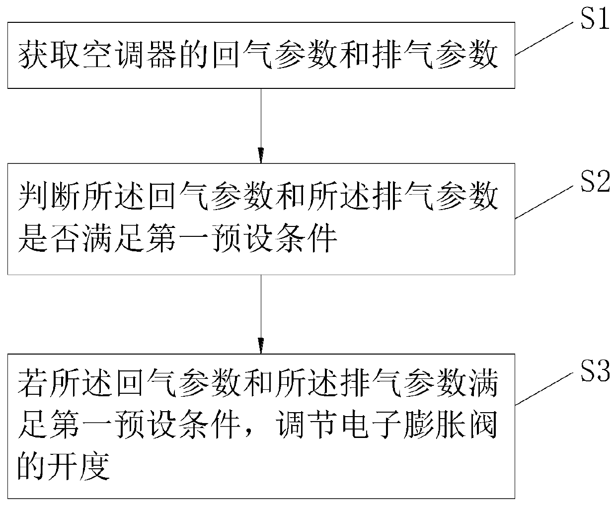 Self-adaptive control method and control device for air-conditioner and air-conditioner