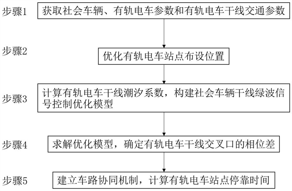 A green wave collaborative control optimization method for social vehicles and trams