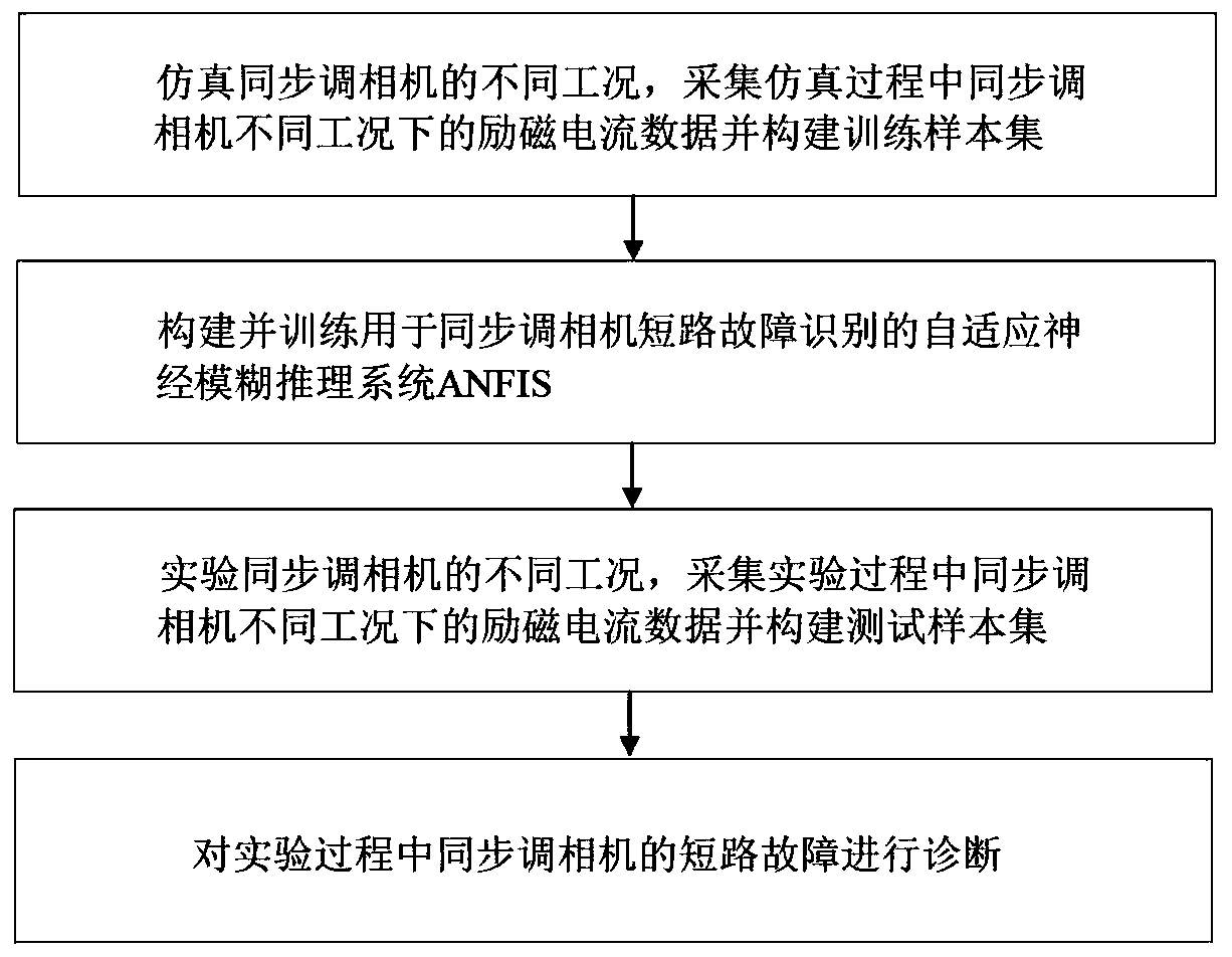 ANFIS-based synchronous phase modifier short-circuit fault identification method and system