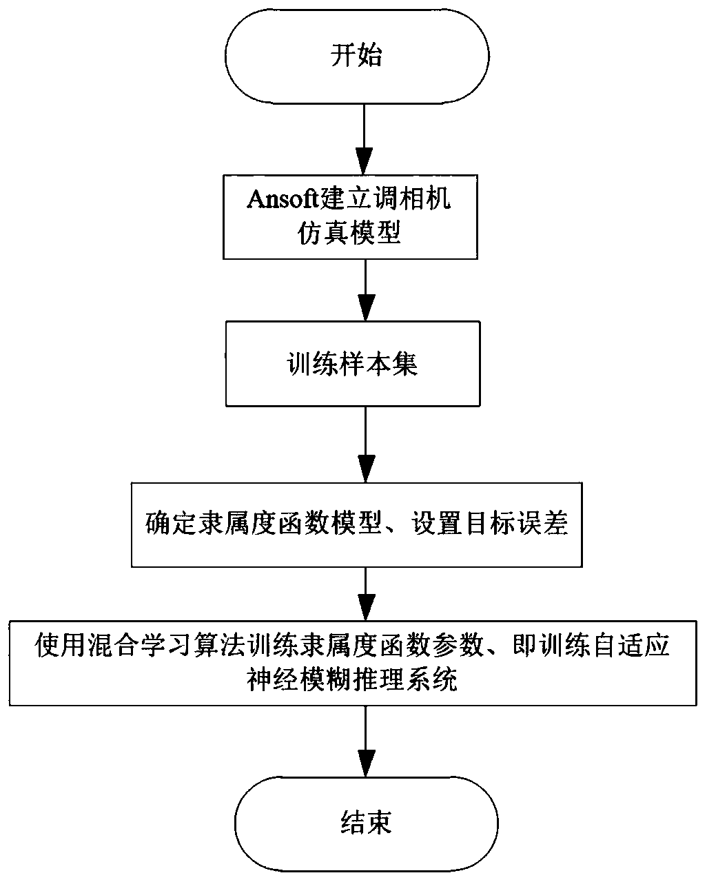 ANFIS-based synchronous phase modifier short-circuit fault identification method and system