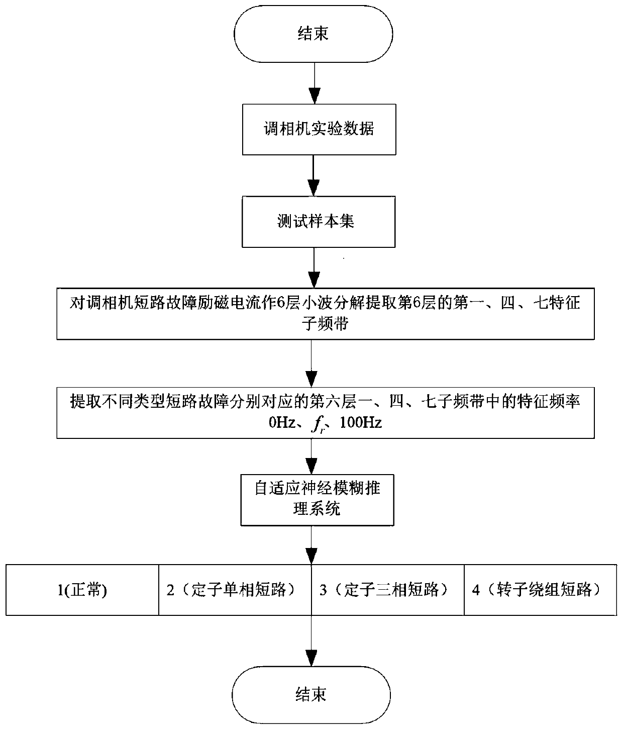 ANFIS-based synchronous phase modifier short-circuit fault identification method and system