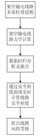 Tower pole icing disaster risk prediction method based on safety margin