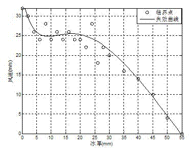 Tower pole icing disaster risk prediction method based on safety margin