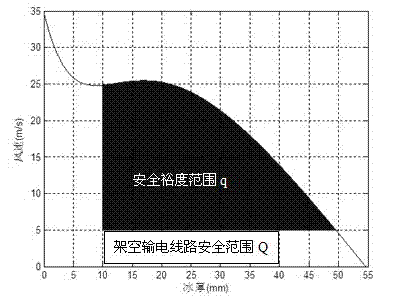 Tower pole icing disaster risk prediction method based on safety margin