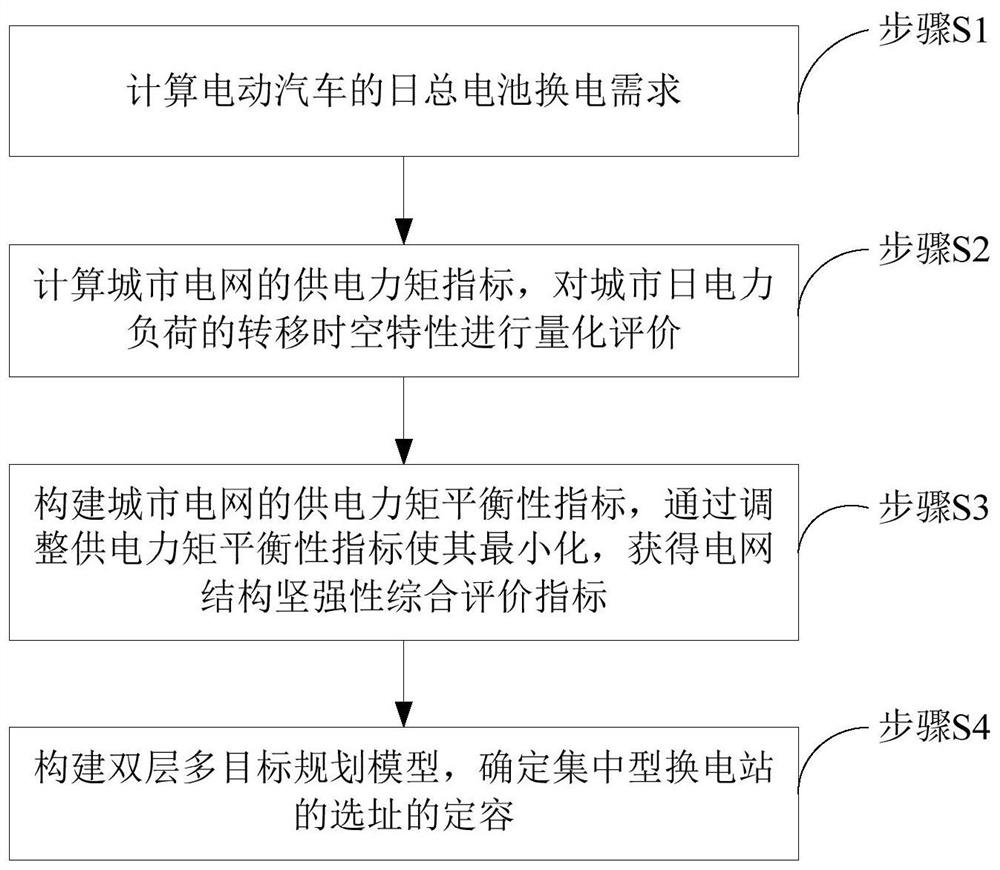 A method for site selection and capacity determination of centralized power-swapping power stations based on the robustness of power grid structure