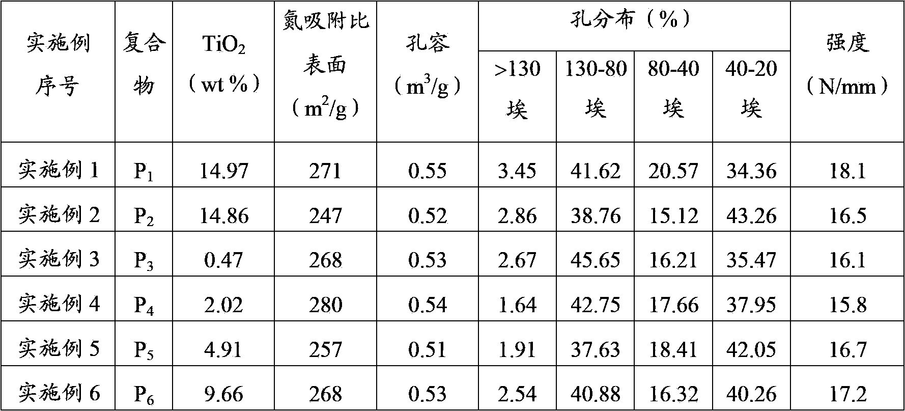 Titanium oxide-aluminum oxide compound as well as preparation method and application thereof