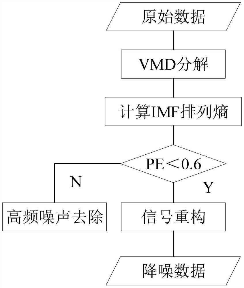 GNSS deformation monitoring and denoising method combining variational mode decomposition and permutation entropy