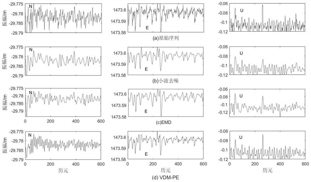 GNSS deformation monitoring and denoising method combining variational mode decomposition and permutation entropy