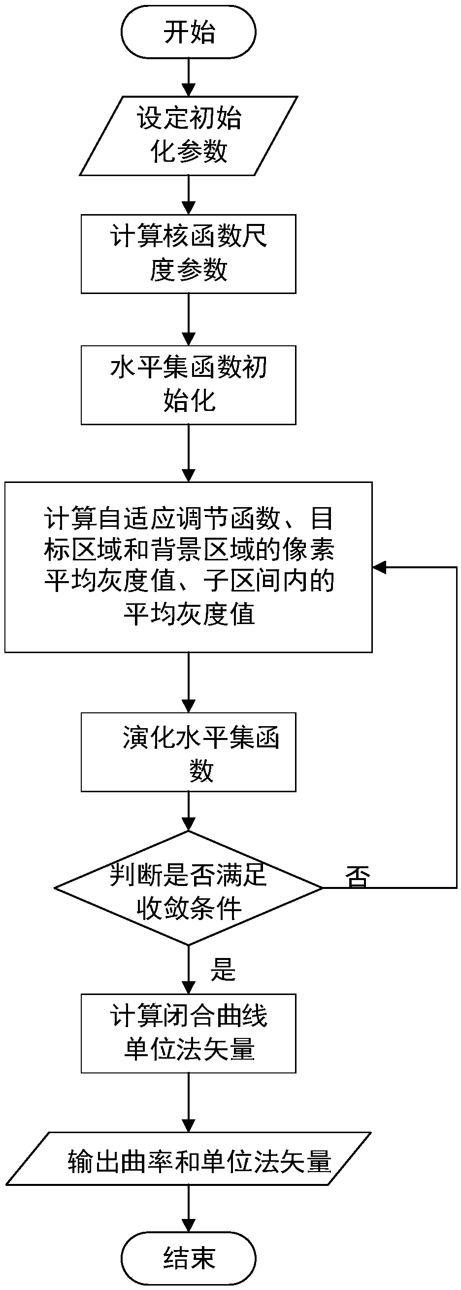 An image segmentation method combining global and local information level sets