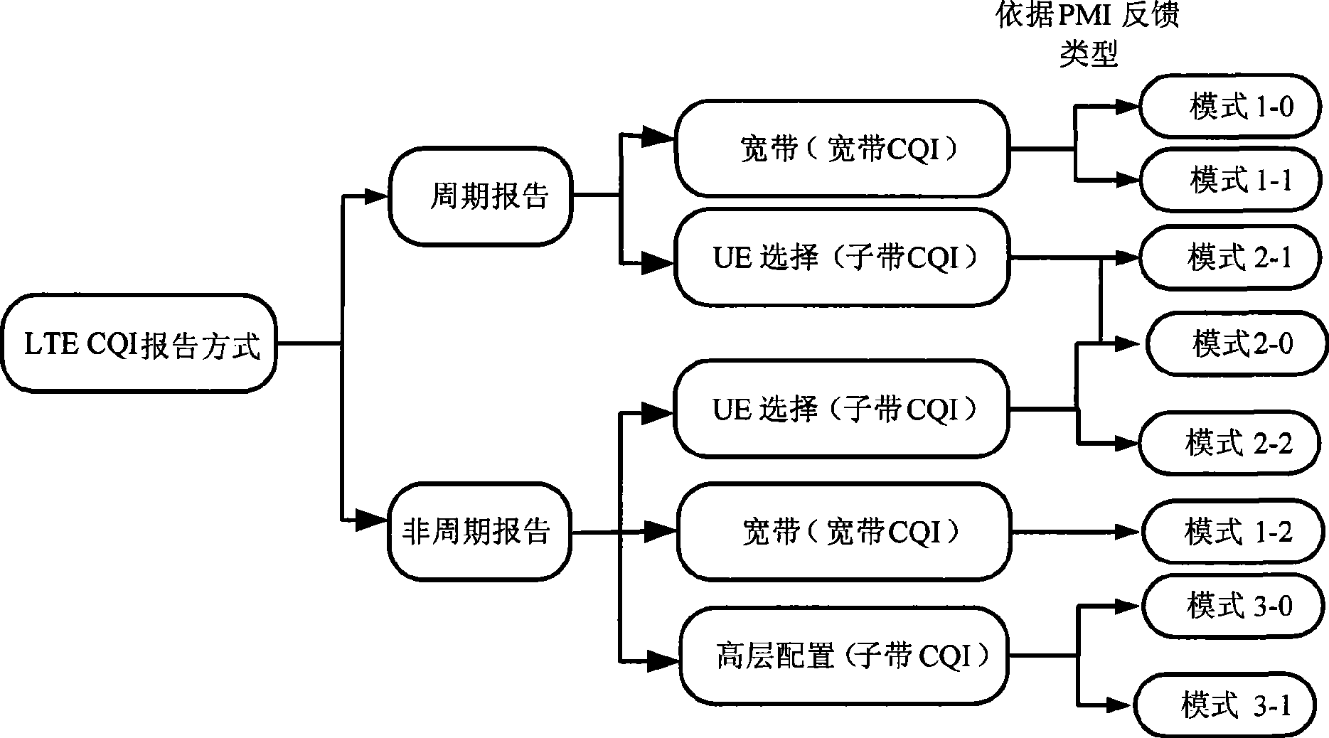 Method for uploading channel quality indication report by terminal