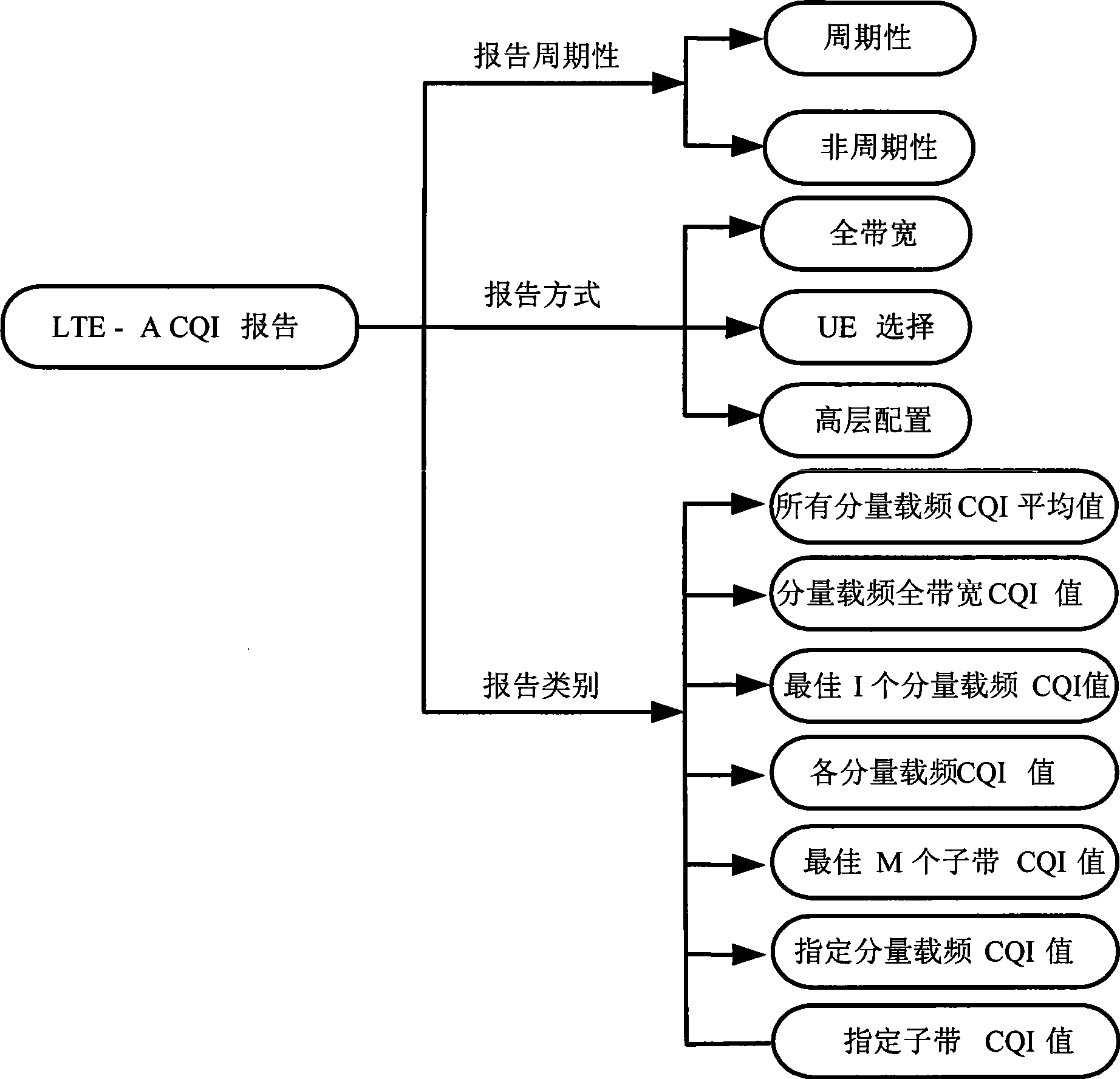 Method for uploading channel quality indication report by terminal