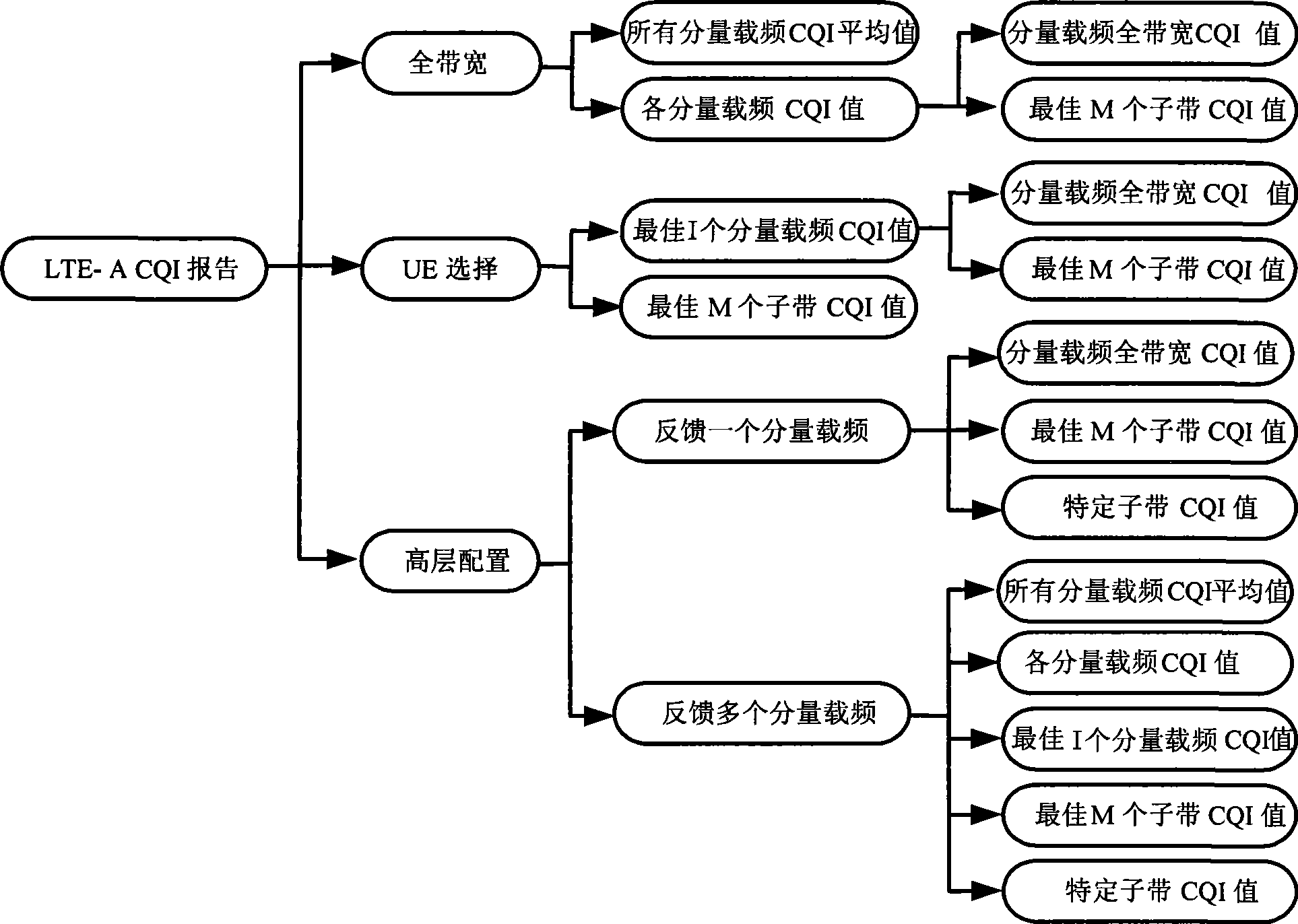 Method for uploading channel quality indication report by terminal