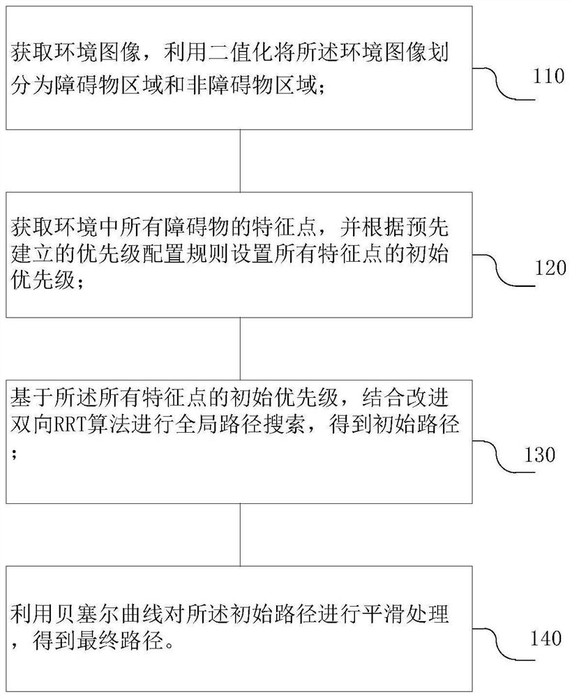 Path planning method and device based on improved bidirectional RRT algorithm