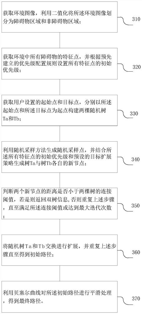 Path planning method and device based on improved bidirectional RRT algorithm