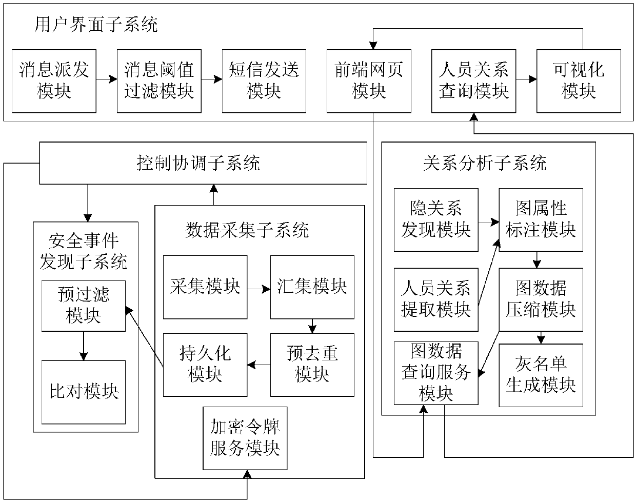 A data analysis system for public security