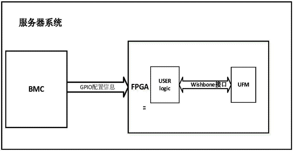 Storage method for server BMC (Baseboard Management Controller) configuration data