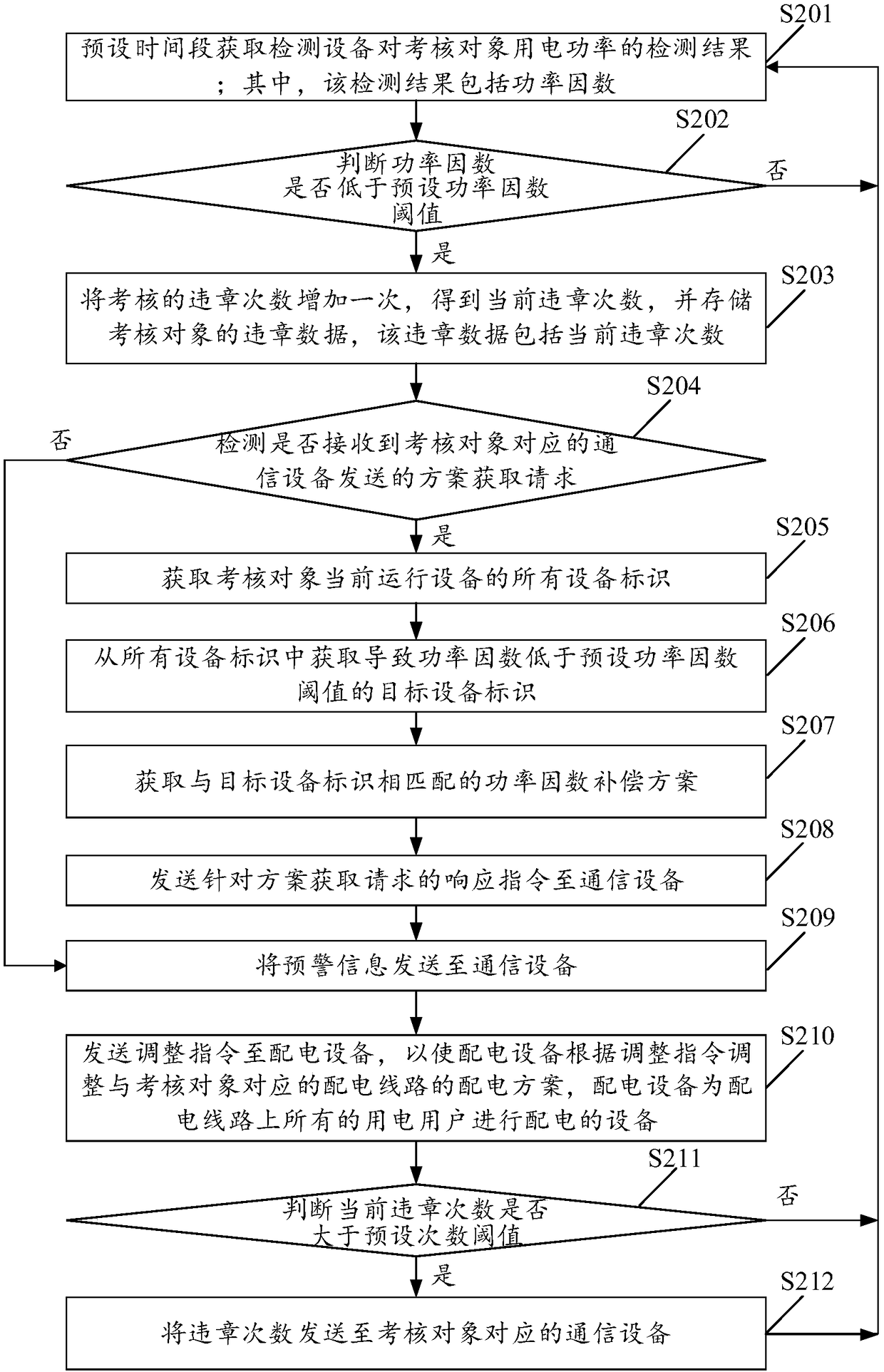 Method and device for power factor assessment