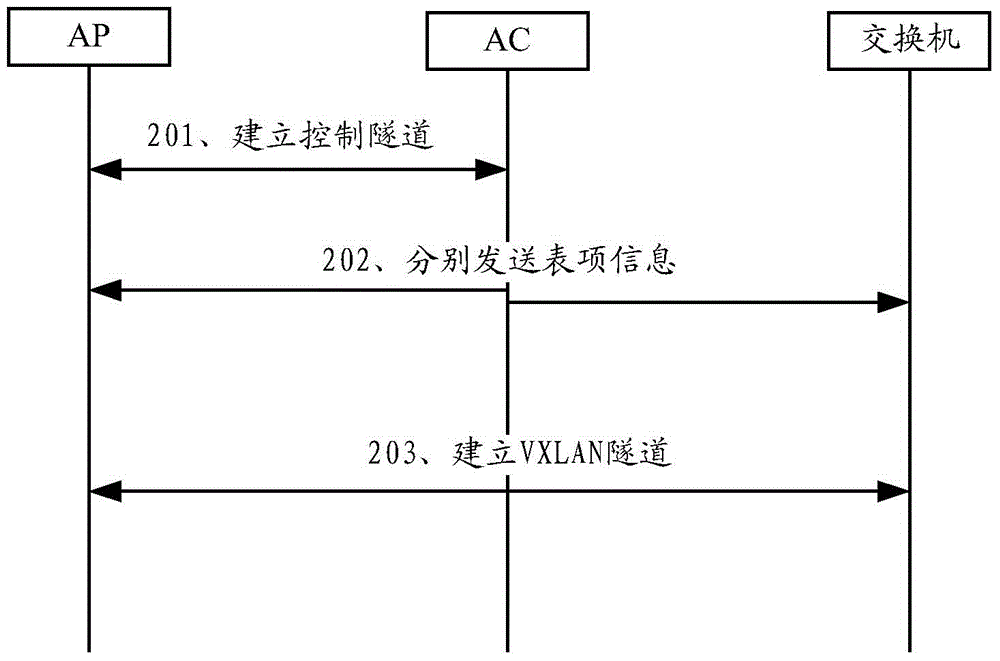 Packet forwarding method and device