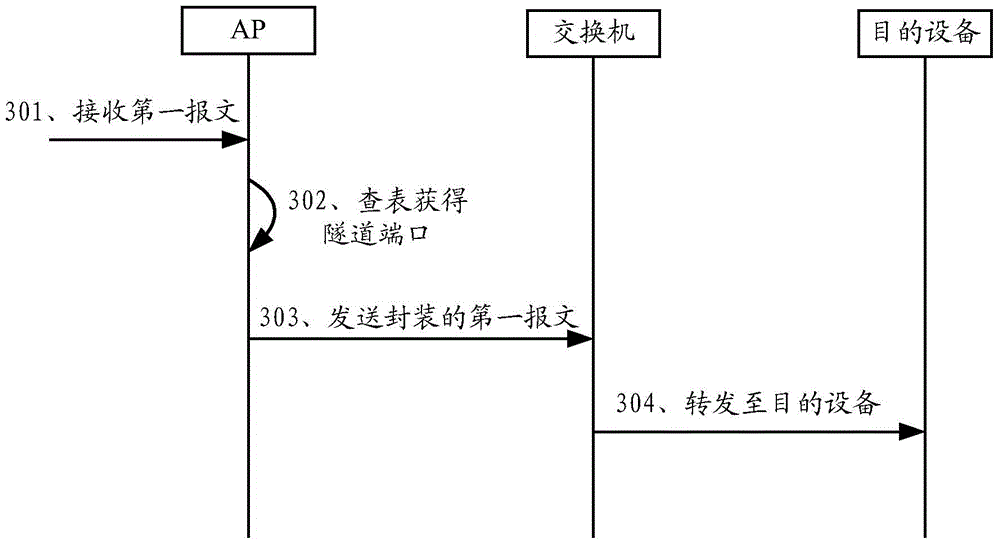 Packet forwarding method and device