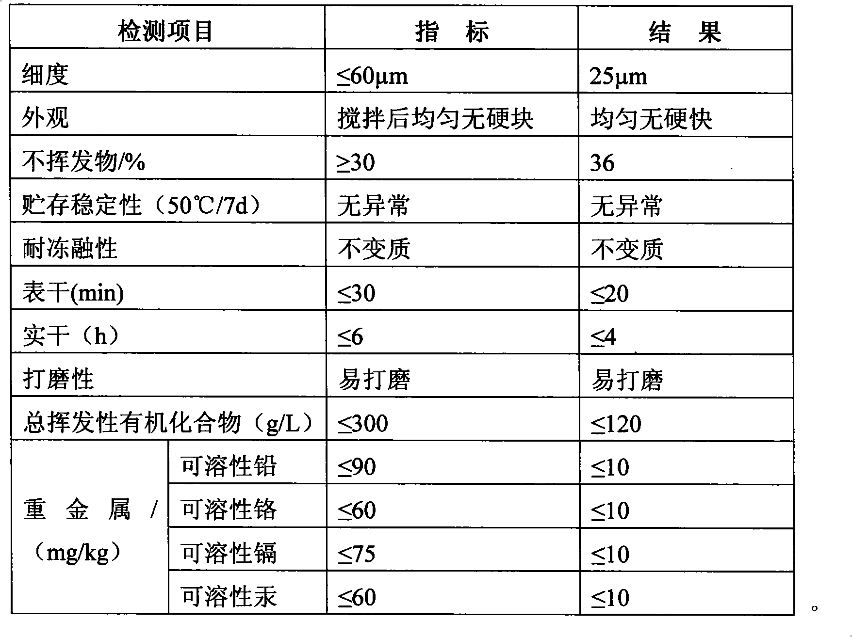 Preparation method for acrylic acid modified polyurethane water dispersion