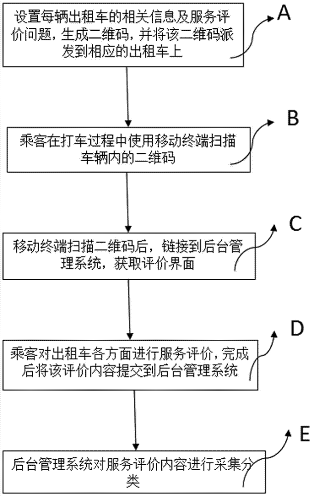 Taxi service evaluation method based on two-dimensional code collection