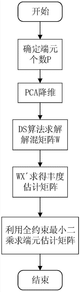 High-spectral image unmixing method based on differential search