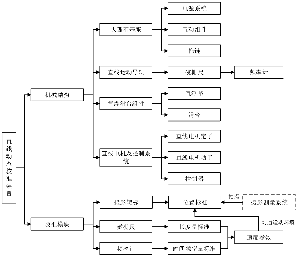 Linear dynamic calibration device