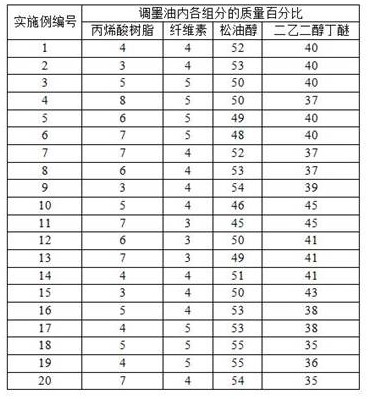 A kind of high-temperature environment-friendly high covering black ink and preparation method thereof