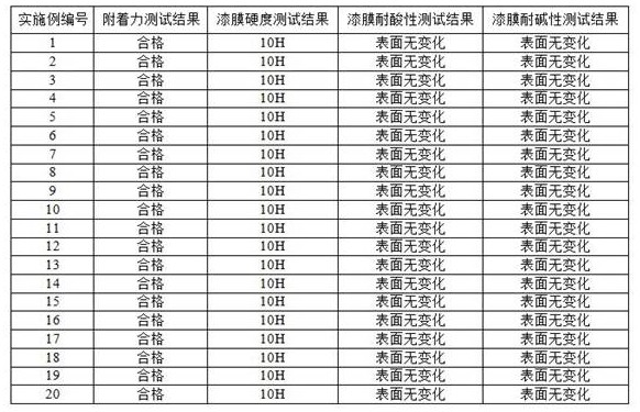 A kind of high-temperature environment-friendly high covering black ink and preparation method thereof