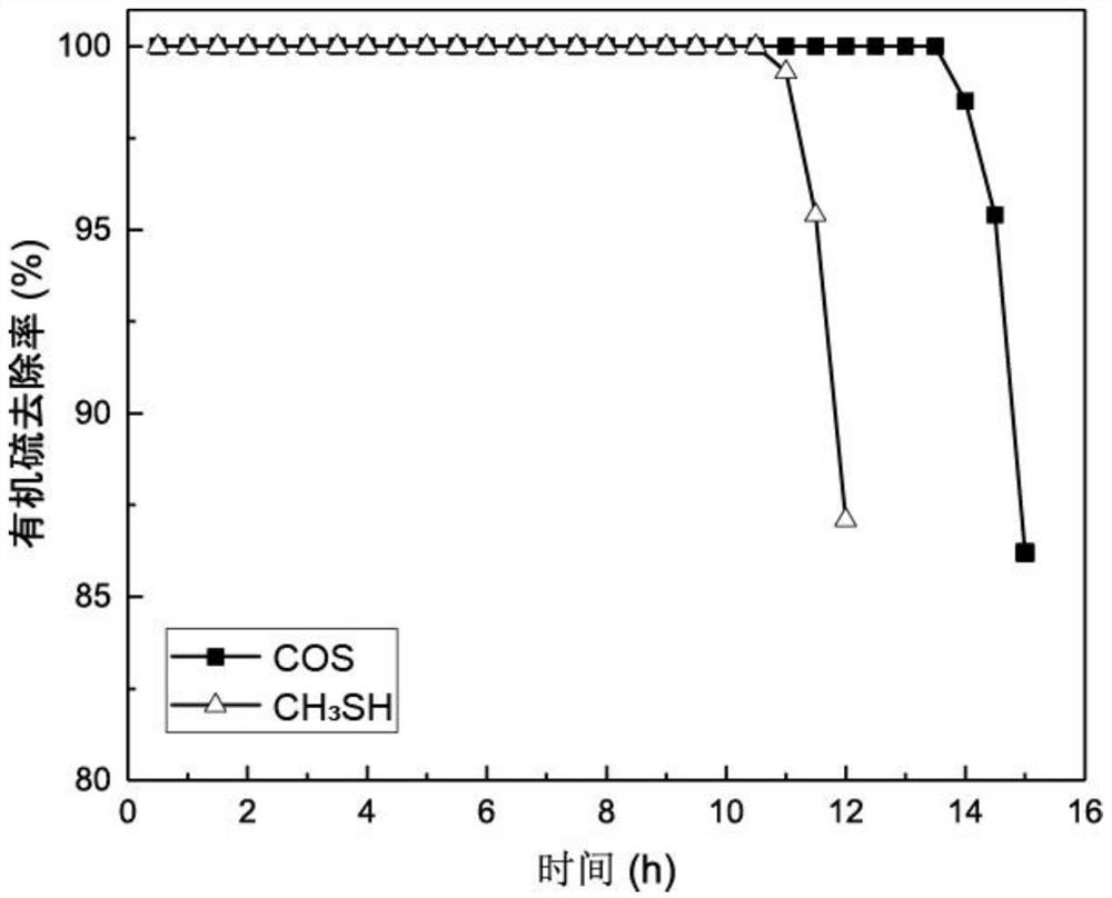 Core-shell catalyst for removing organic sulfur as well as preparation method and application of core-shell catalyst