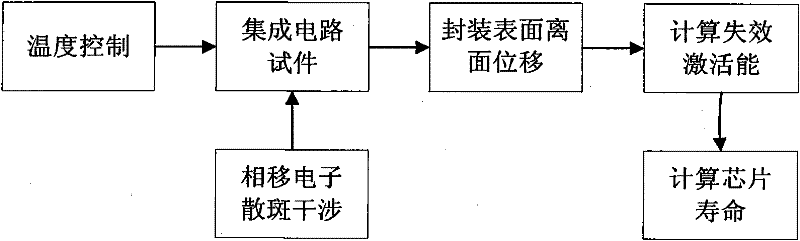 Method for forecasting operation life of integrated circuit based on phase shifting electronic speckle pattern interferometry