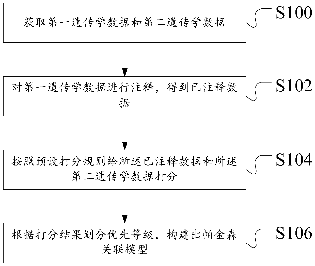 Construction method and device of Parkinson's disease genomics association model, server and storage medium