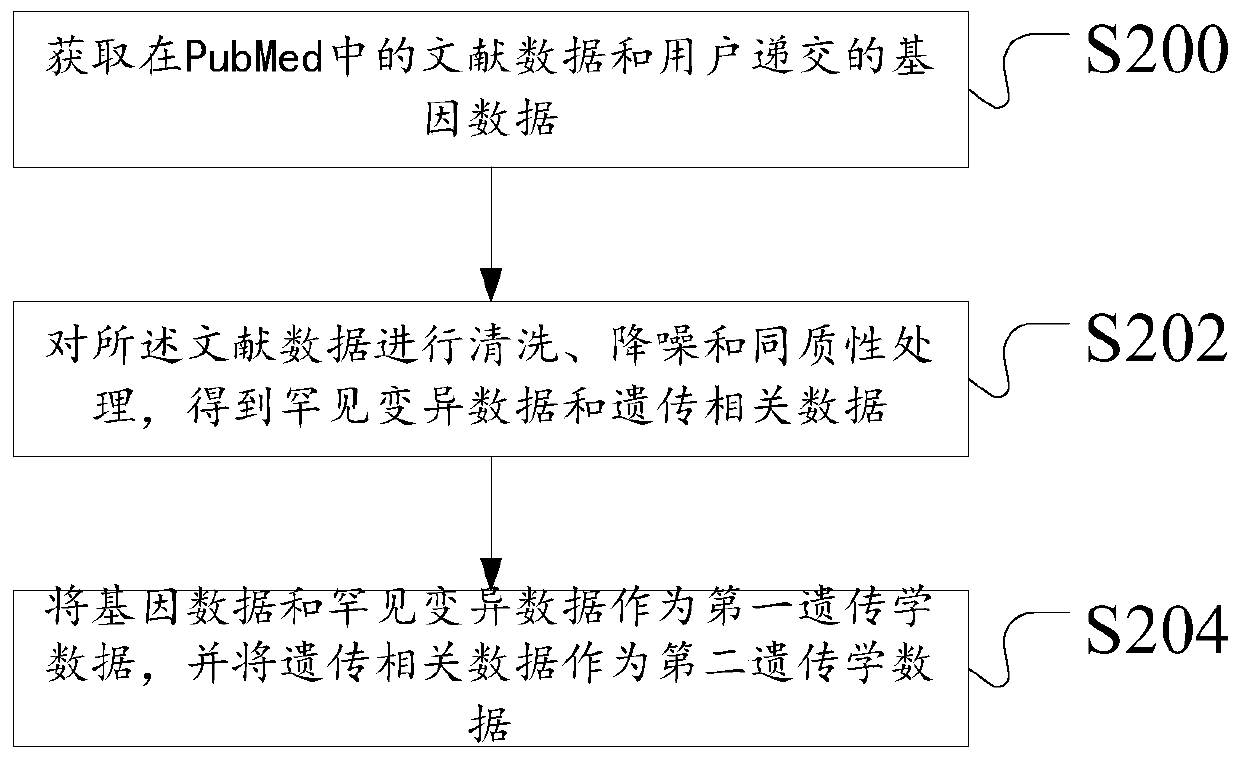 Construction method and device of Parkinson's disease genomics association model, server and storage medium