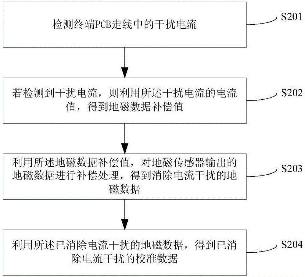 Method and device for eliminating interference on electronic compass