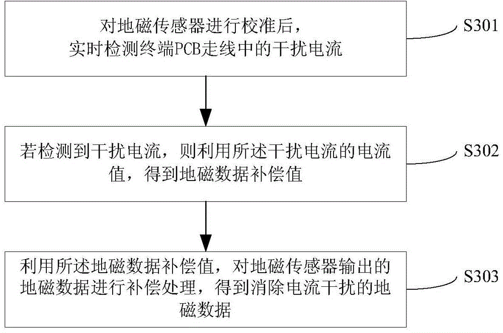 Method and device for eliminating interference on electronic compass